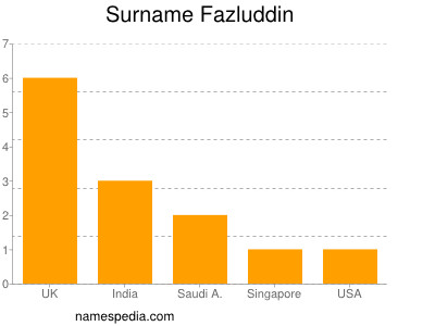 Surname Fazluddin