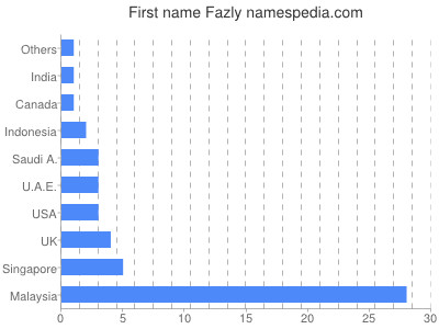 Given name Fazly