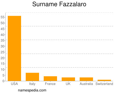 nom Fazzalaro