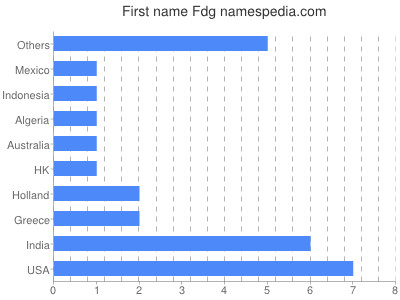 Given name Fdg