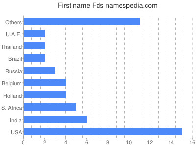 Given name Fds