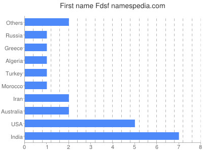 Given name Fdsf