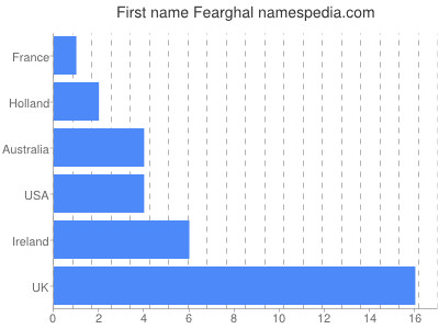Given name Fearghal