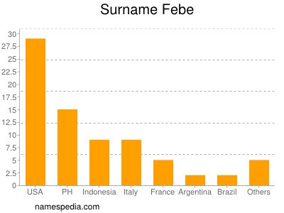 Surname Febe