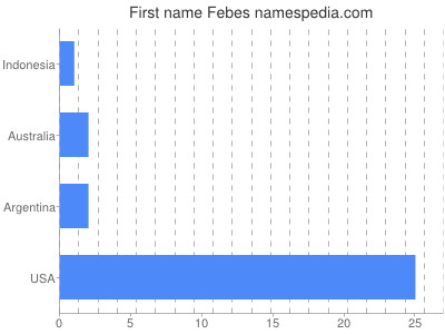 Given name Febes