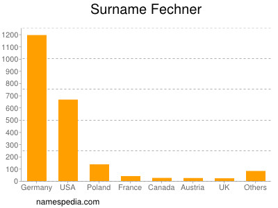 Surname Fechner