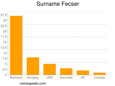 Surname Fecser