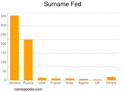 Surname Fed