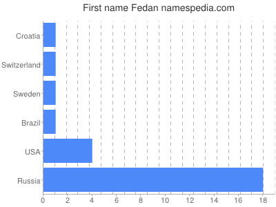 Given name Fedan