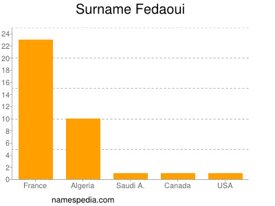 Surname Fedaoui