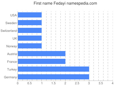 Given name Fedayi