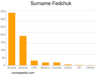 Surname Fedchuk