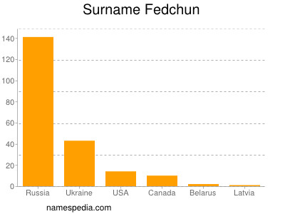 Surname Fedchun