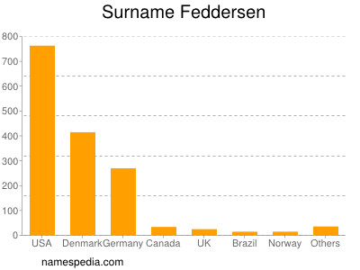 Surname Feddersen