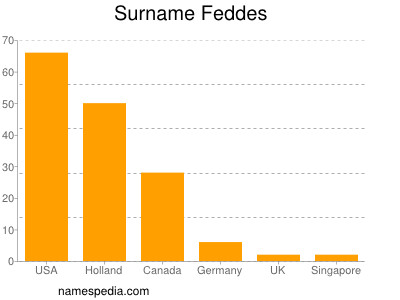 Surname Feddes