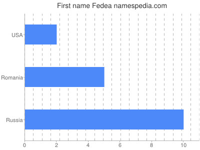 Given name Fedea