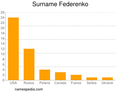 Surname Federenko