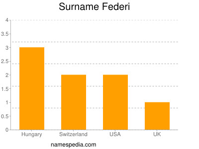 Surname Federi