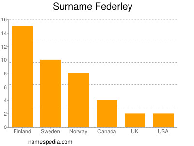 Surname Federley