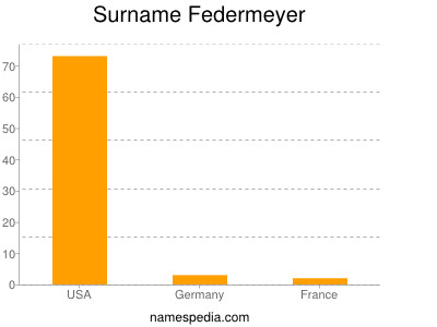 Surname Federmeyer