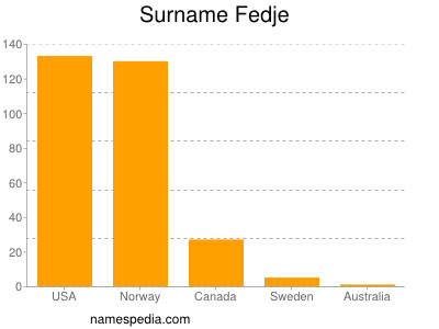 Surname Fedje