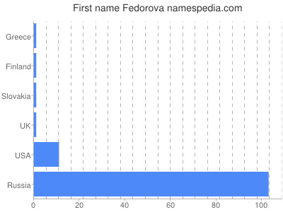 prenom Fedorova