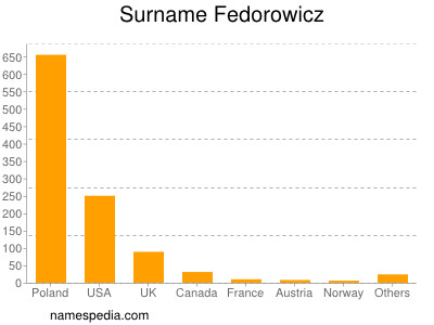 Surname Fedorowicz