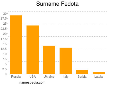Familiennamen Fedota