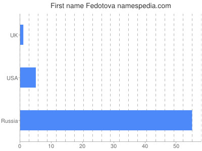 Given name Fedotova