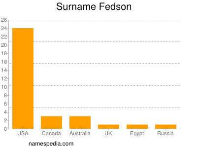 Surname Fedson