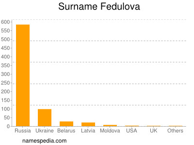 Surname Fedulova