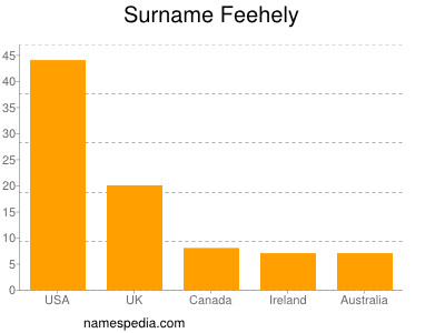 Surname Feehely
