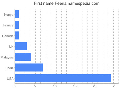 Given name Feena