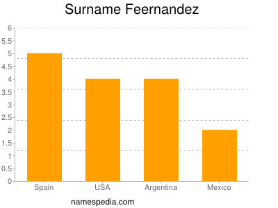 Surname Feernandez
