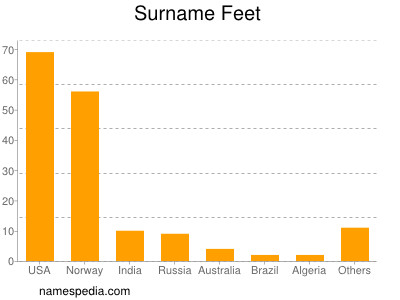 Surname Feet