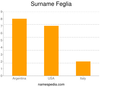 Surname Feglia