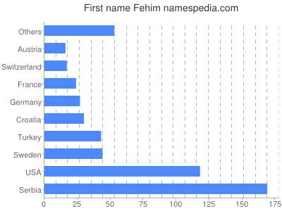 Vornamen Fehim