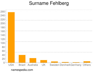 Surname Fehlberg