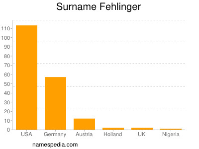 Surname Fehlinger