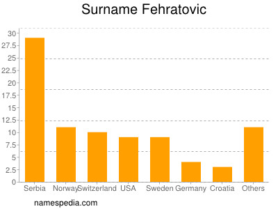 Surname Fehratovic