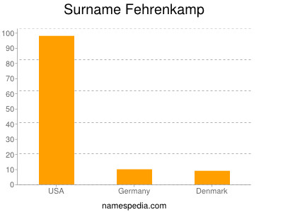 nom Fehrenkamp