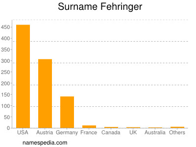 nom Fehringer