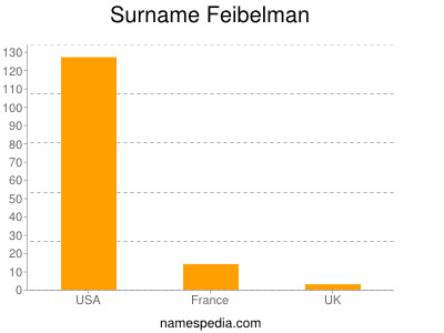 Surname Feibelman