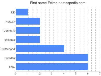 Given name Feime