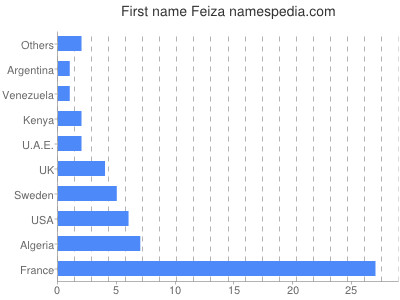 Given name Feiza