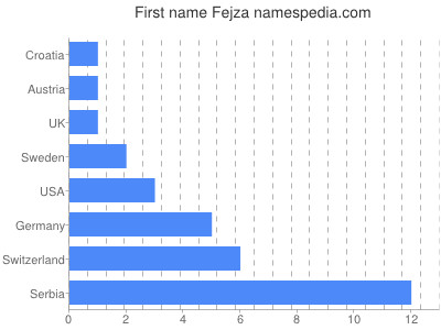 Given name Fejza