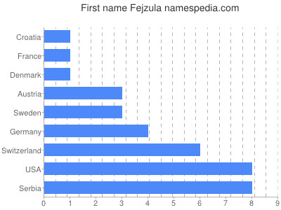Given name Fejzula