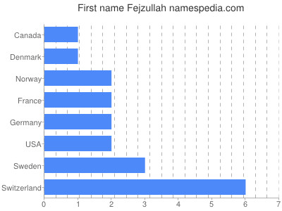 Given name Fejzullah