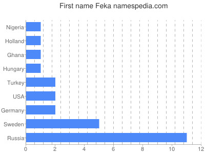 Given name Feka