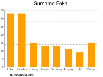 Surname Feka
